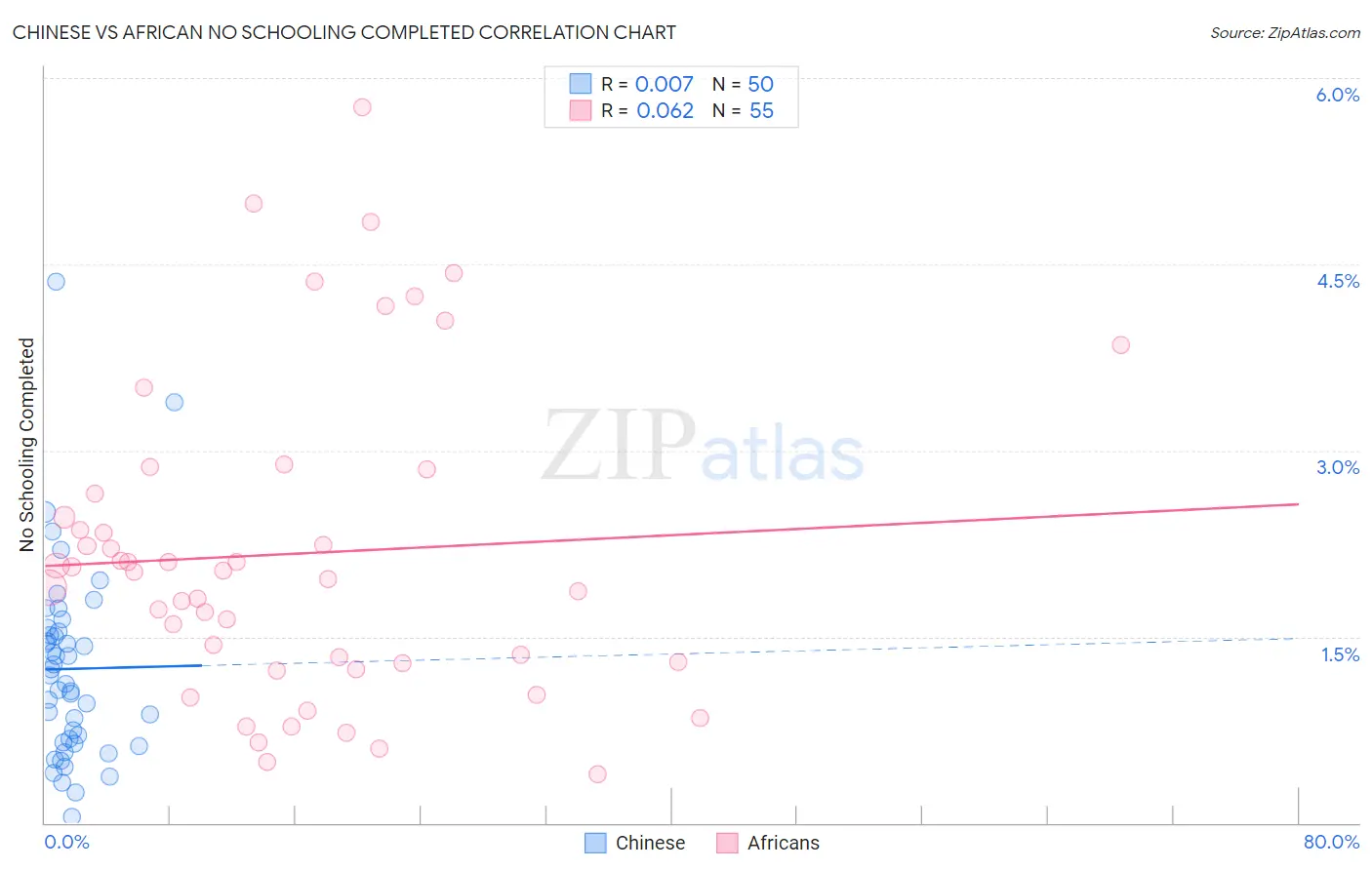 Chinese vs African No Schooling Completed
