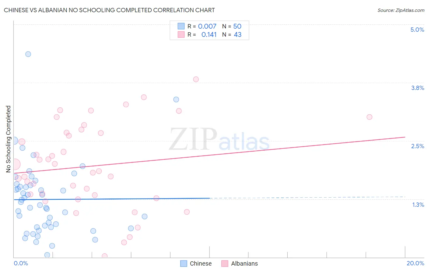 Chinese vs Albanian No Schooling Completed