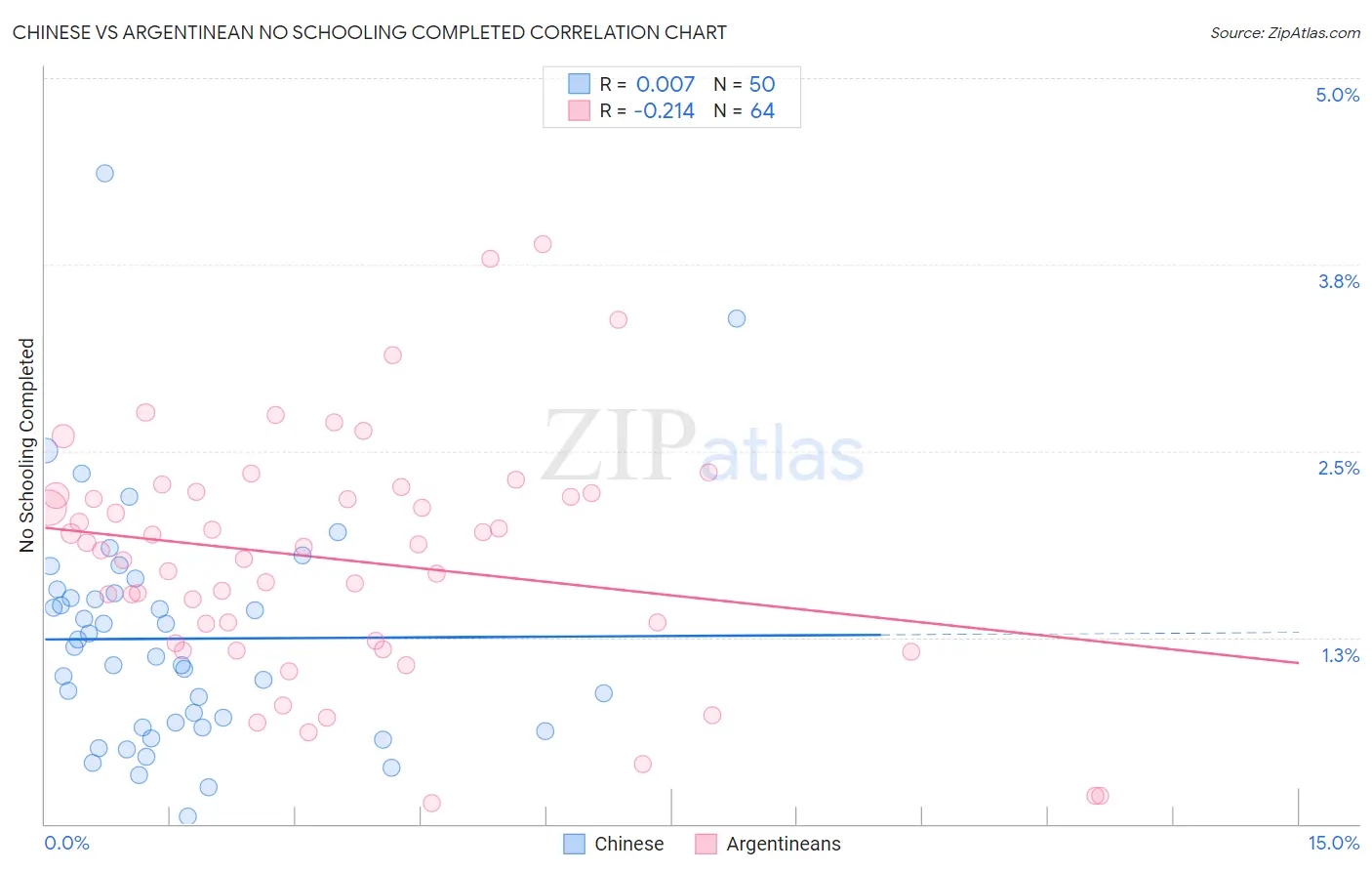 Chinese vs Argentinean No Schooling Completed