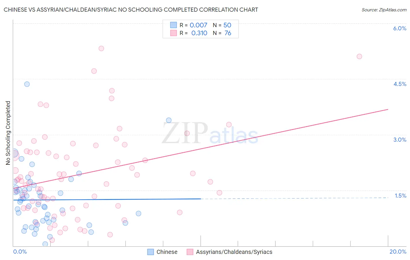 Chinese vs Assyrian/Chaldean/Syriac No Schooling Completed