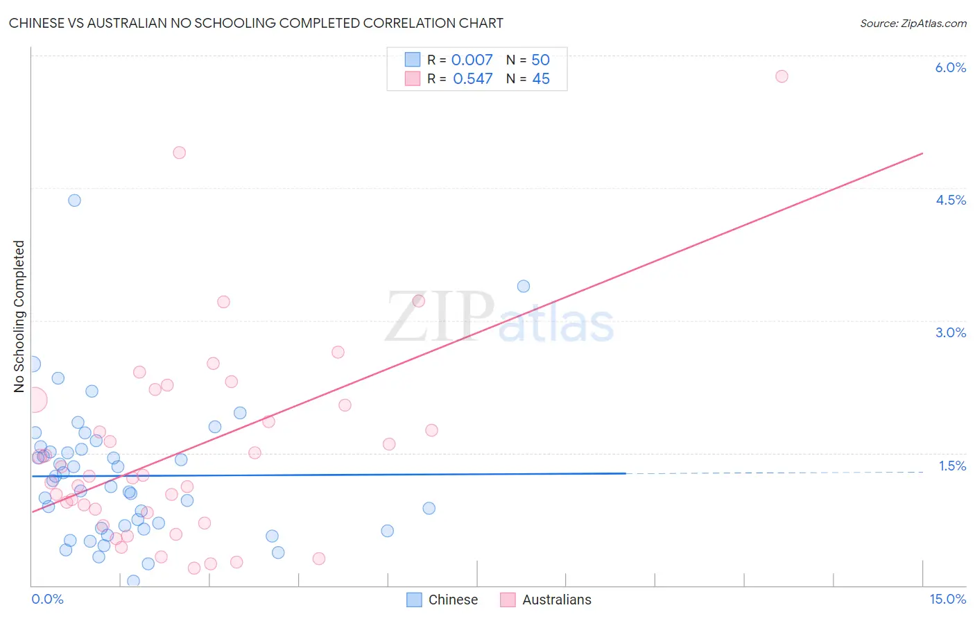 Chinese vs Australian No Schooling Completed