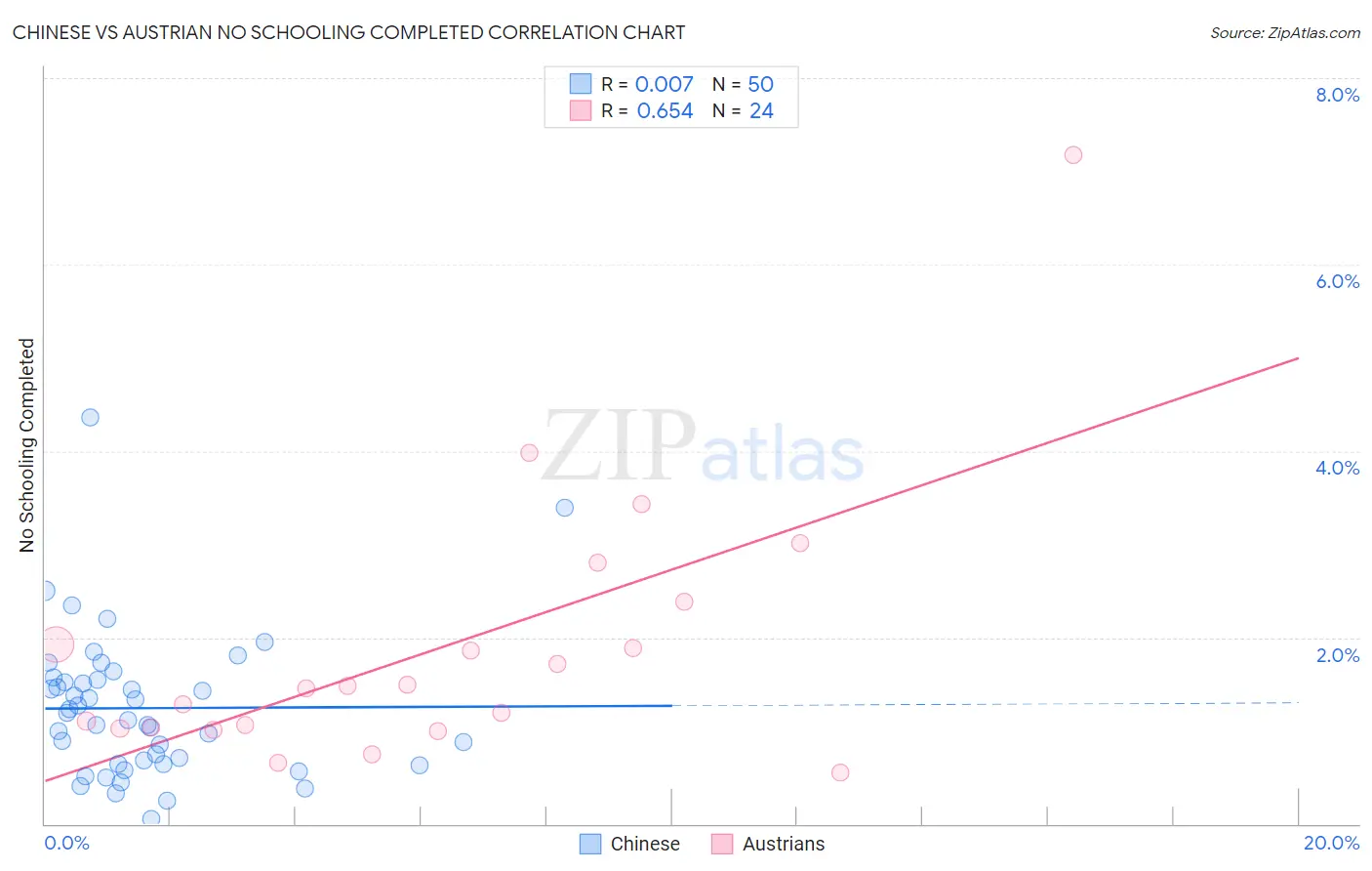 Chinese vs Austrian No Schooling Completed