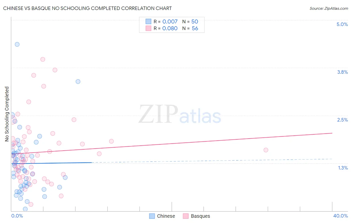 Chinese vs Basque No Schooling Completed