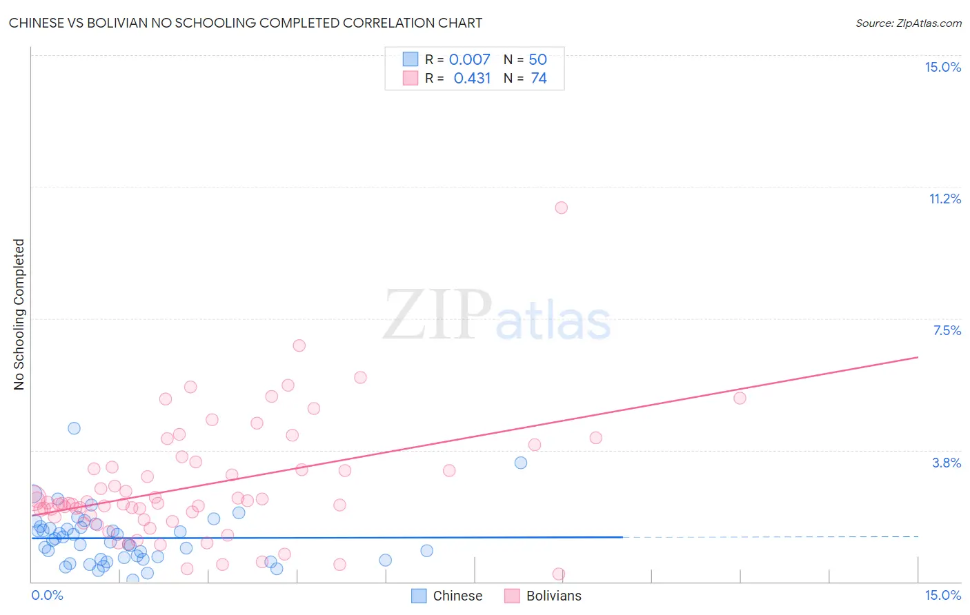Chinese vs Bolivian No Schooling Completed