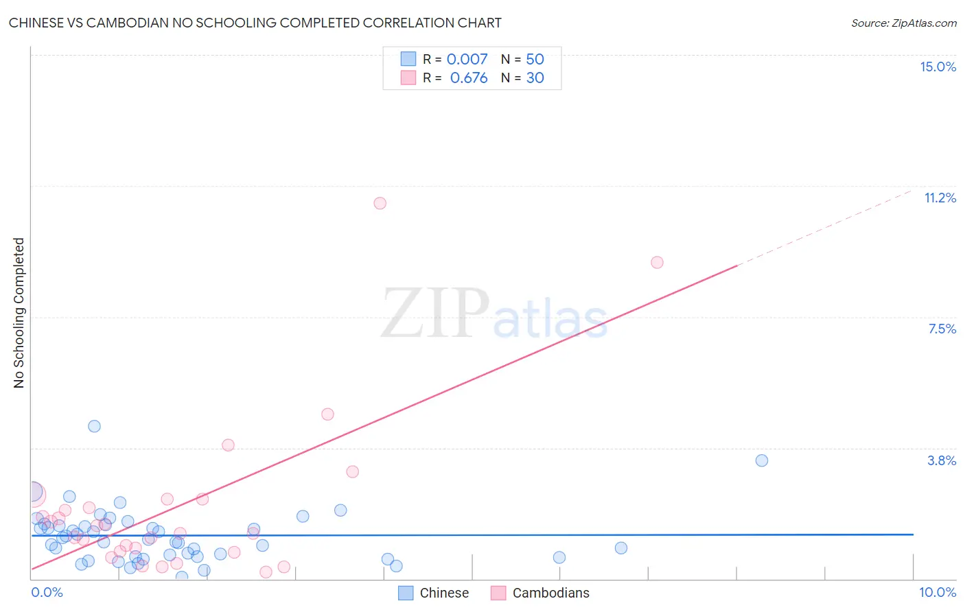 Chinese vs Cambodian No Schooling Completed