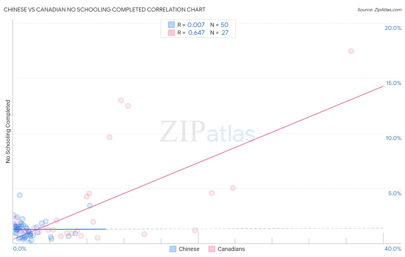 Chinese vs Canadian No Schooling Completed