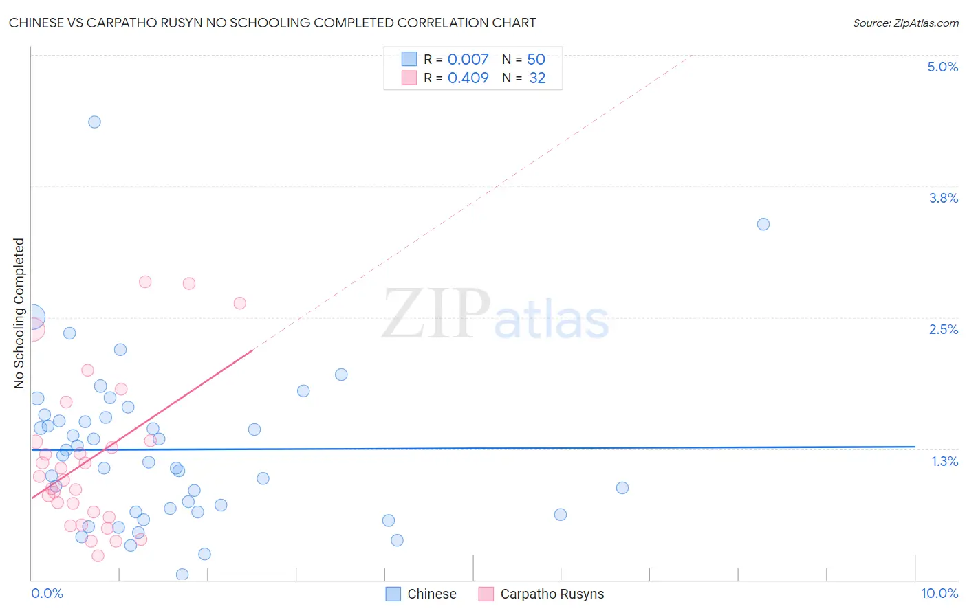 Chinese vs Carpatho Rusyn No Schooling Completed
