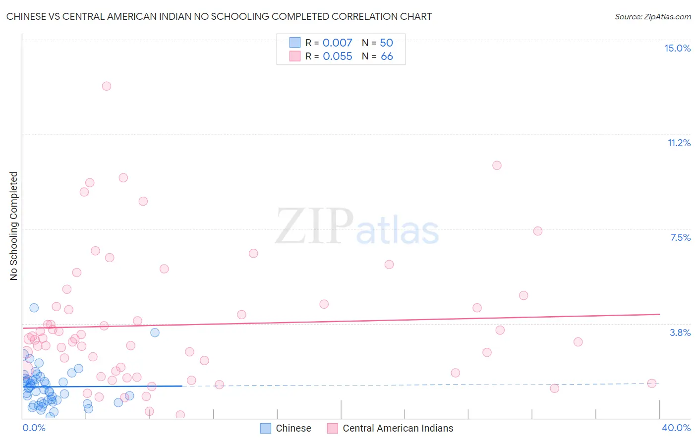 Chinese vs Central American Indian No Schooling Completed