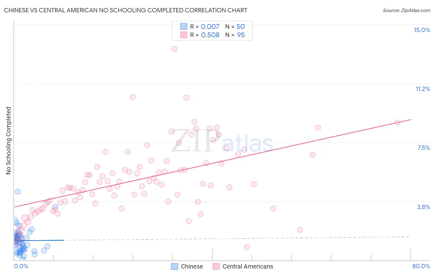 Chinese vs Central American No Schooling Completed
