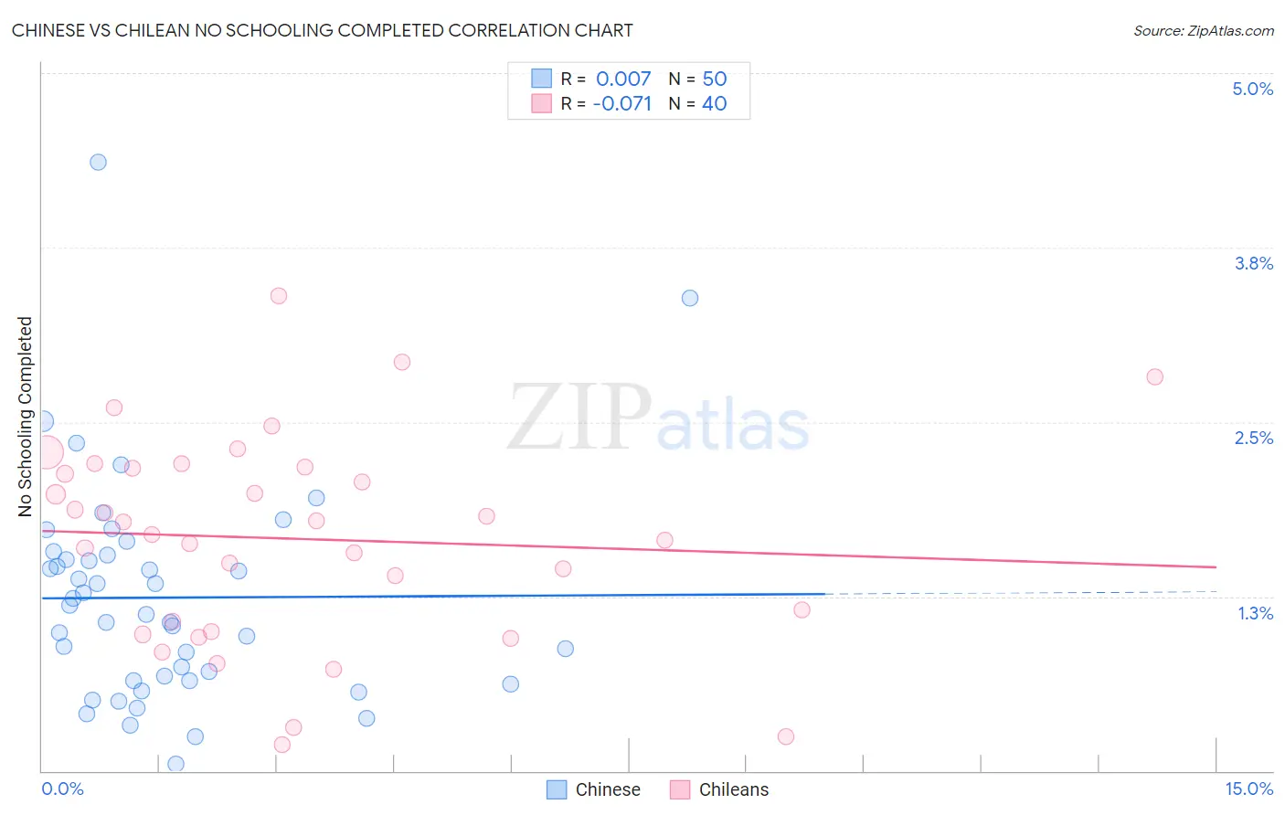 Chinese vs Chilean No Schooling Completed