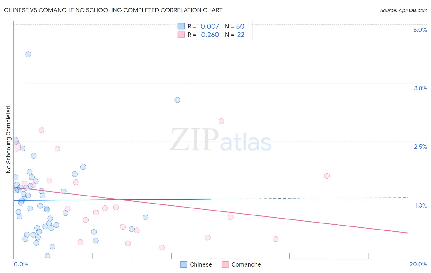 Chinese vs Comanche No Schooling Completed