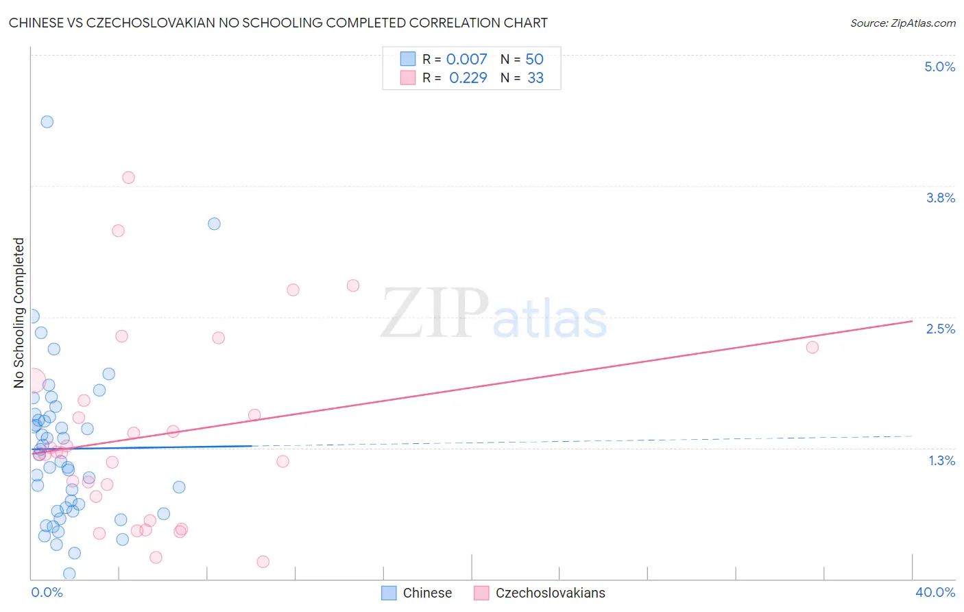 Chinese vs Czechoslovakian No Schooling Completed