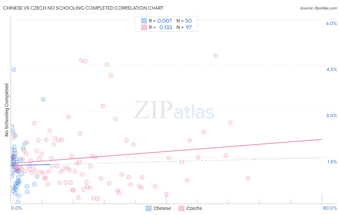 Chinese vs Czech No Schooling Completed