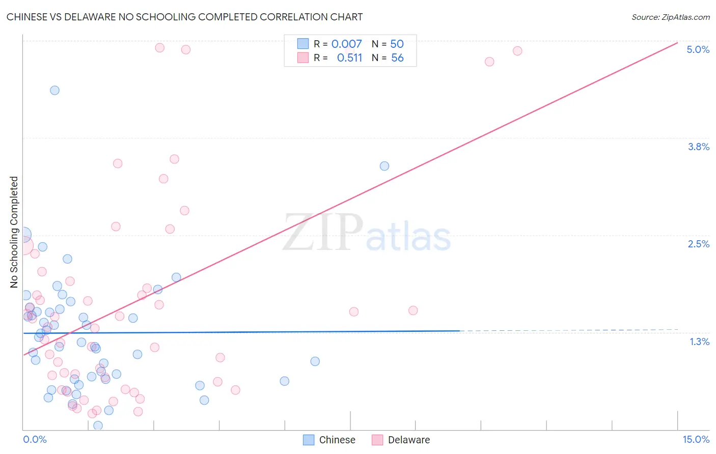 Chinese vs Delaware No Schooling Completed