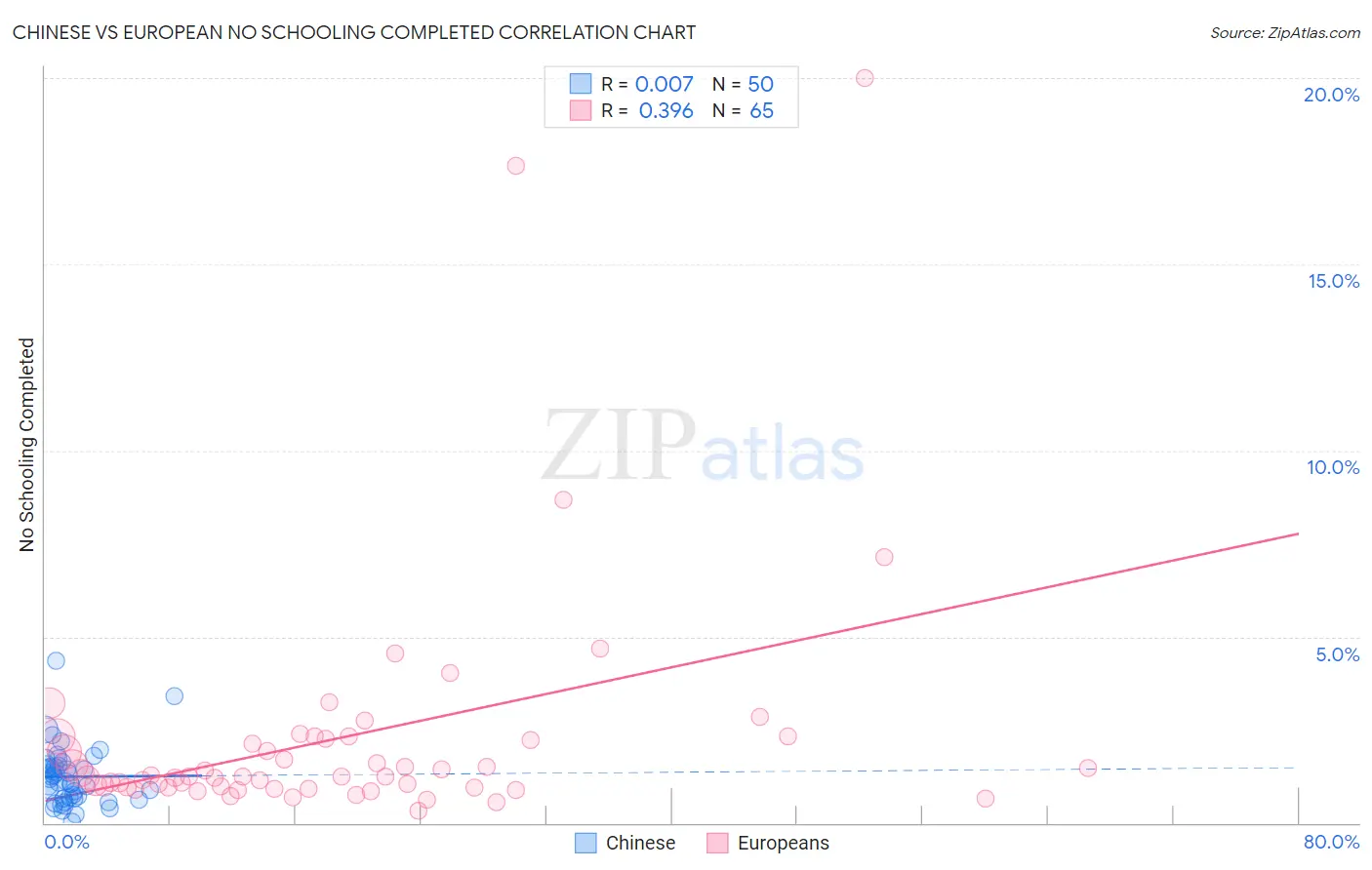 Chinese vs European No Schooling Completed