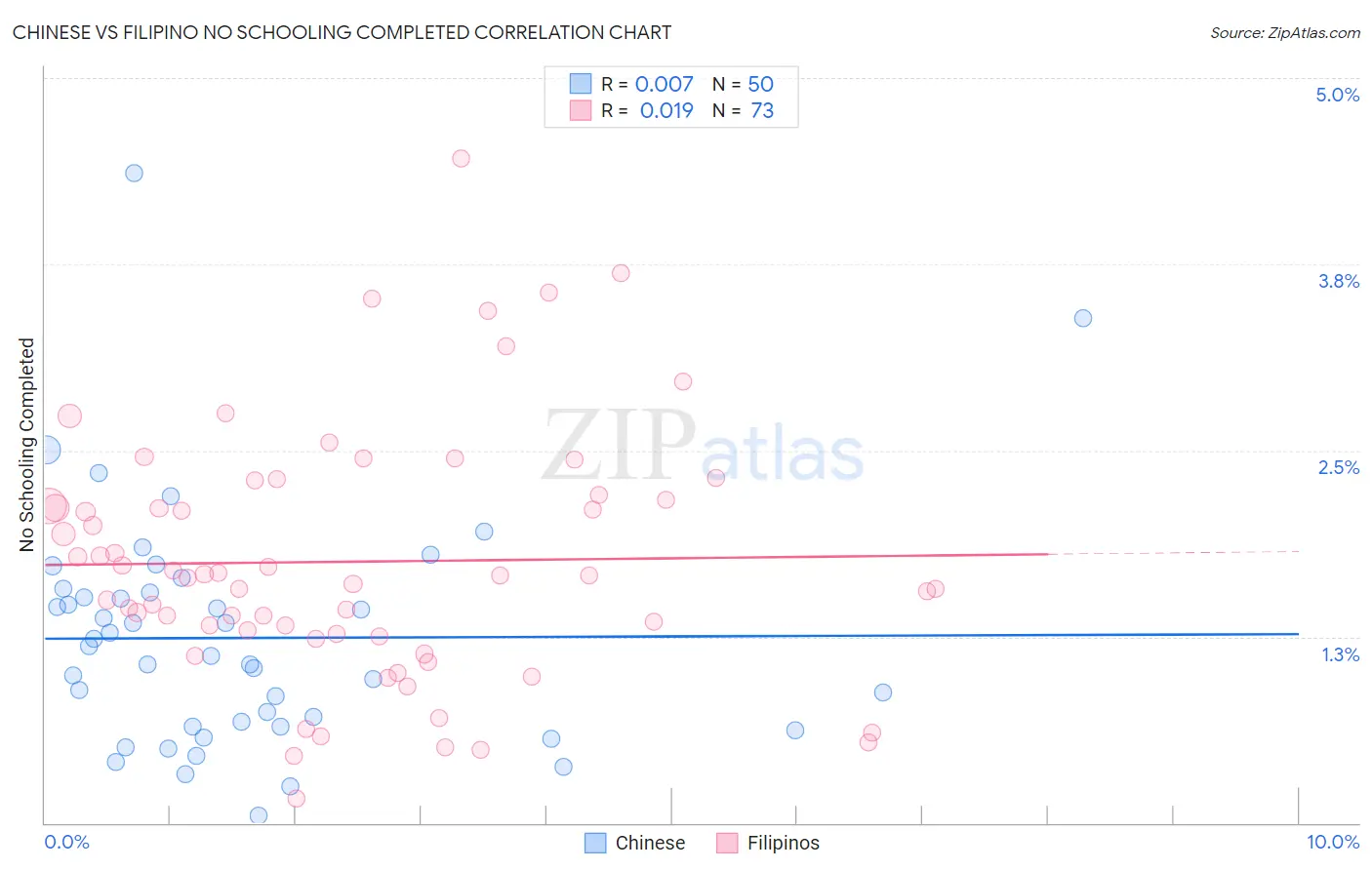 Chinese vs Filipino No Schooling Completed