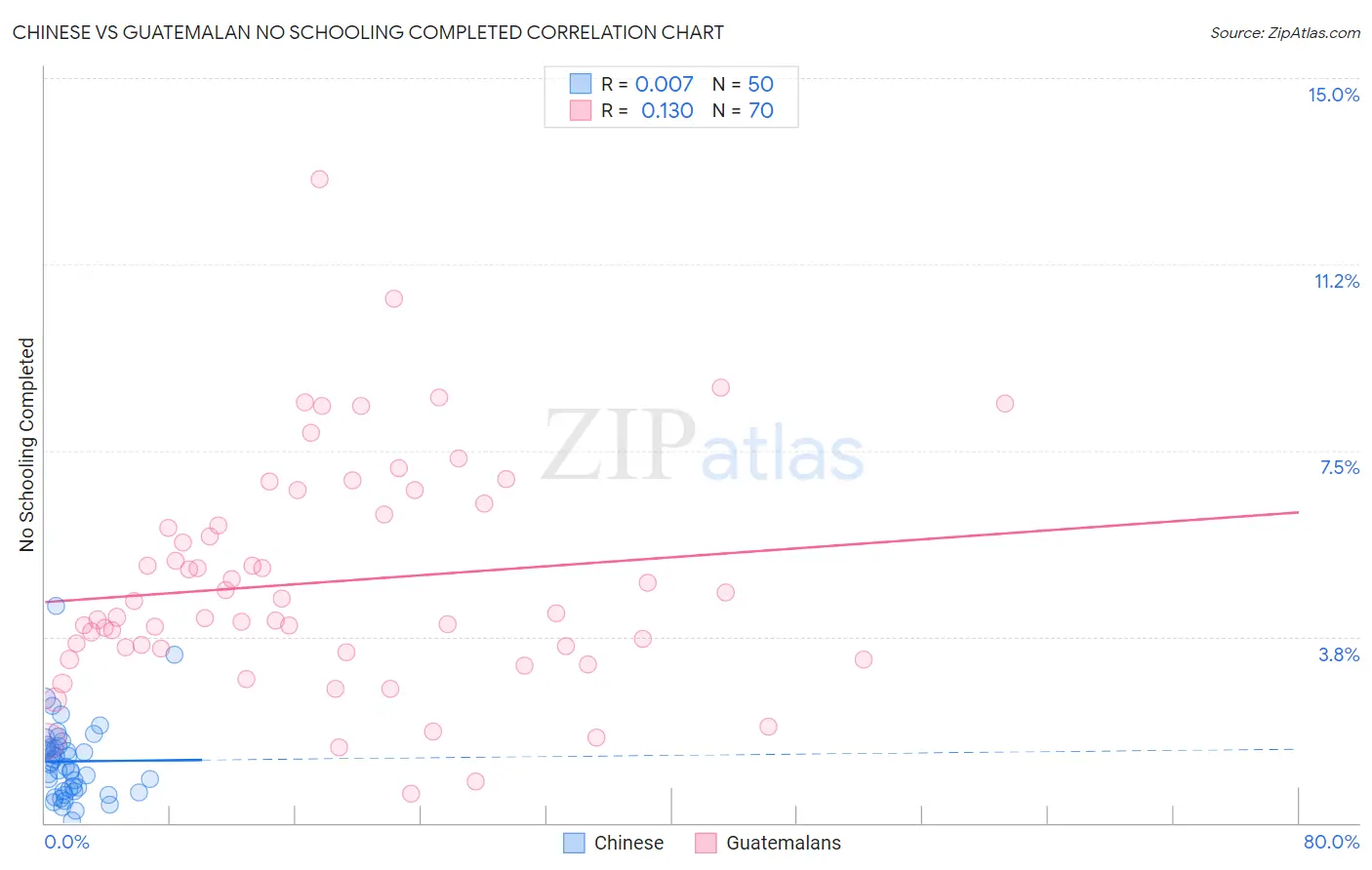 Chinese vs Guatemalan No Schooling Completed