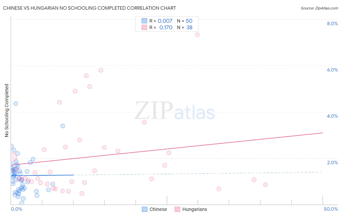 Chinese vs Hungarian No Schooling Completed