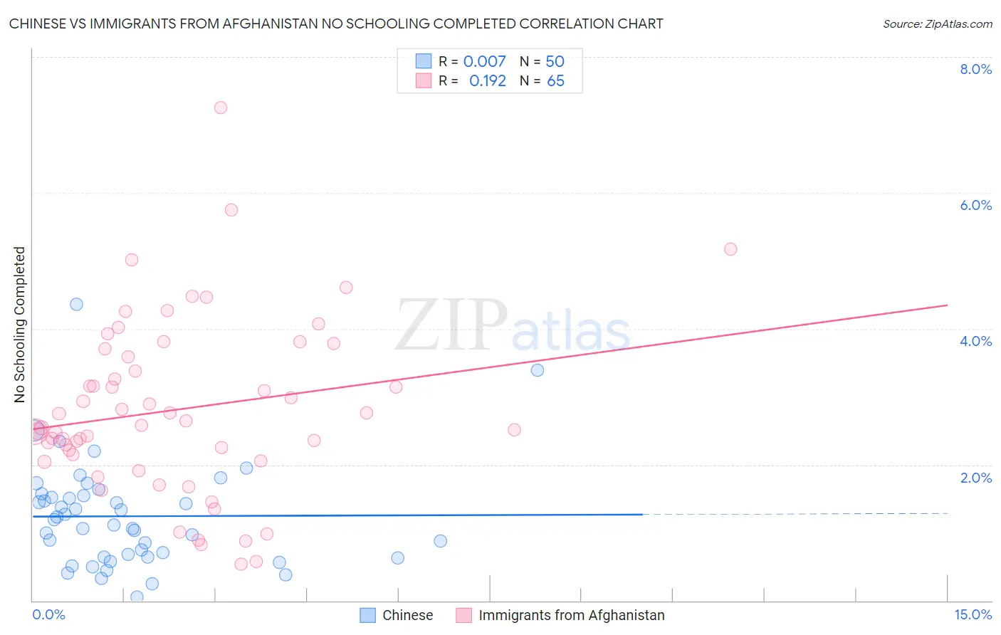 Chinese vs Immigrants from Afghanistan No Schooling Completed