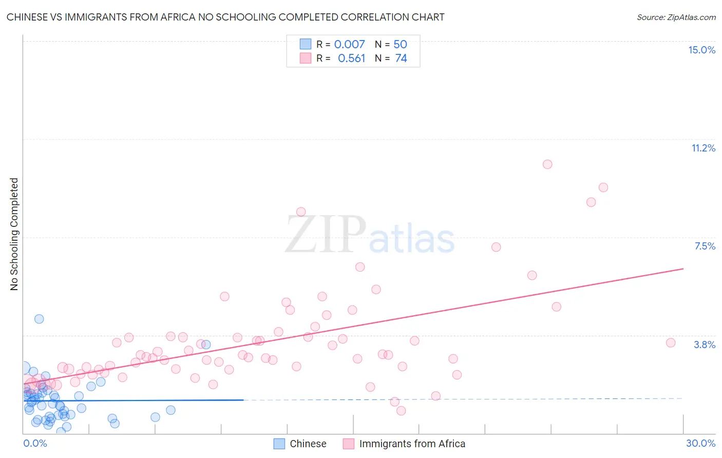 Chinese vs Immigrants from Africa No Schooling Completed
