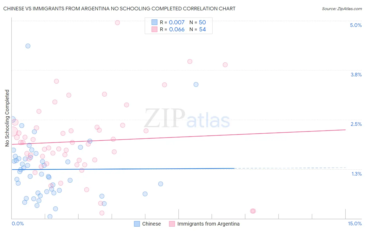 Chinese vs Immigrants from Argentina No Schooling Completed