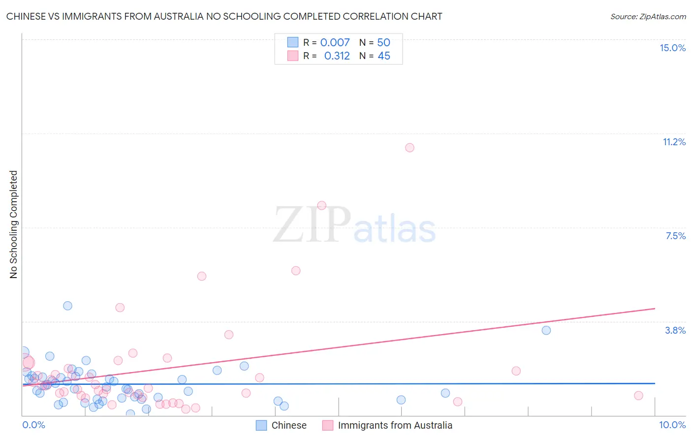 Chinese vs Immigrants from Australia No Schooling Completed