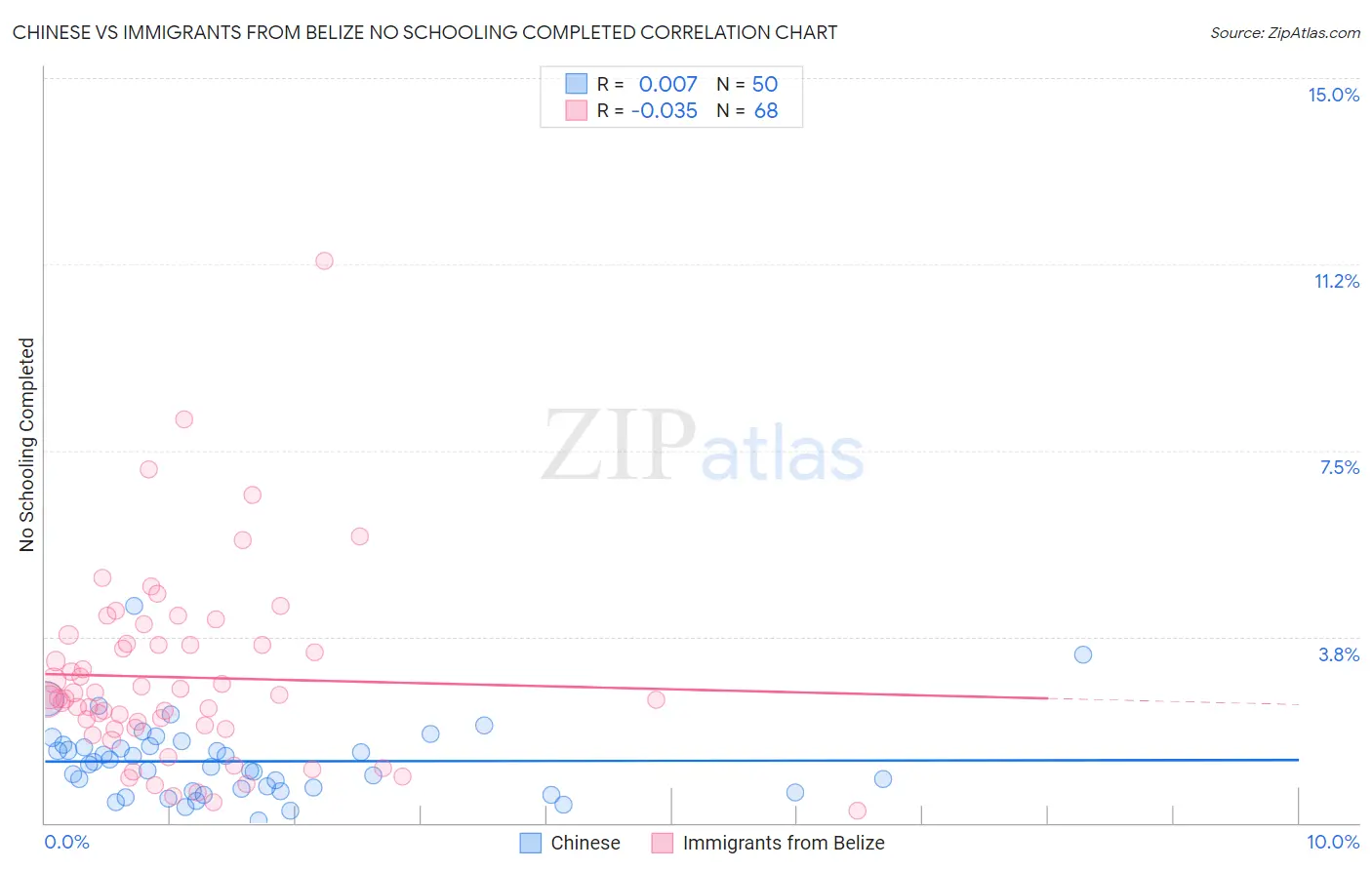 Chinese vs Immigrants from Belize No Schooling Completed