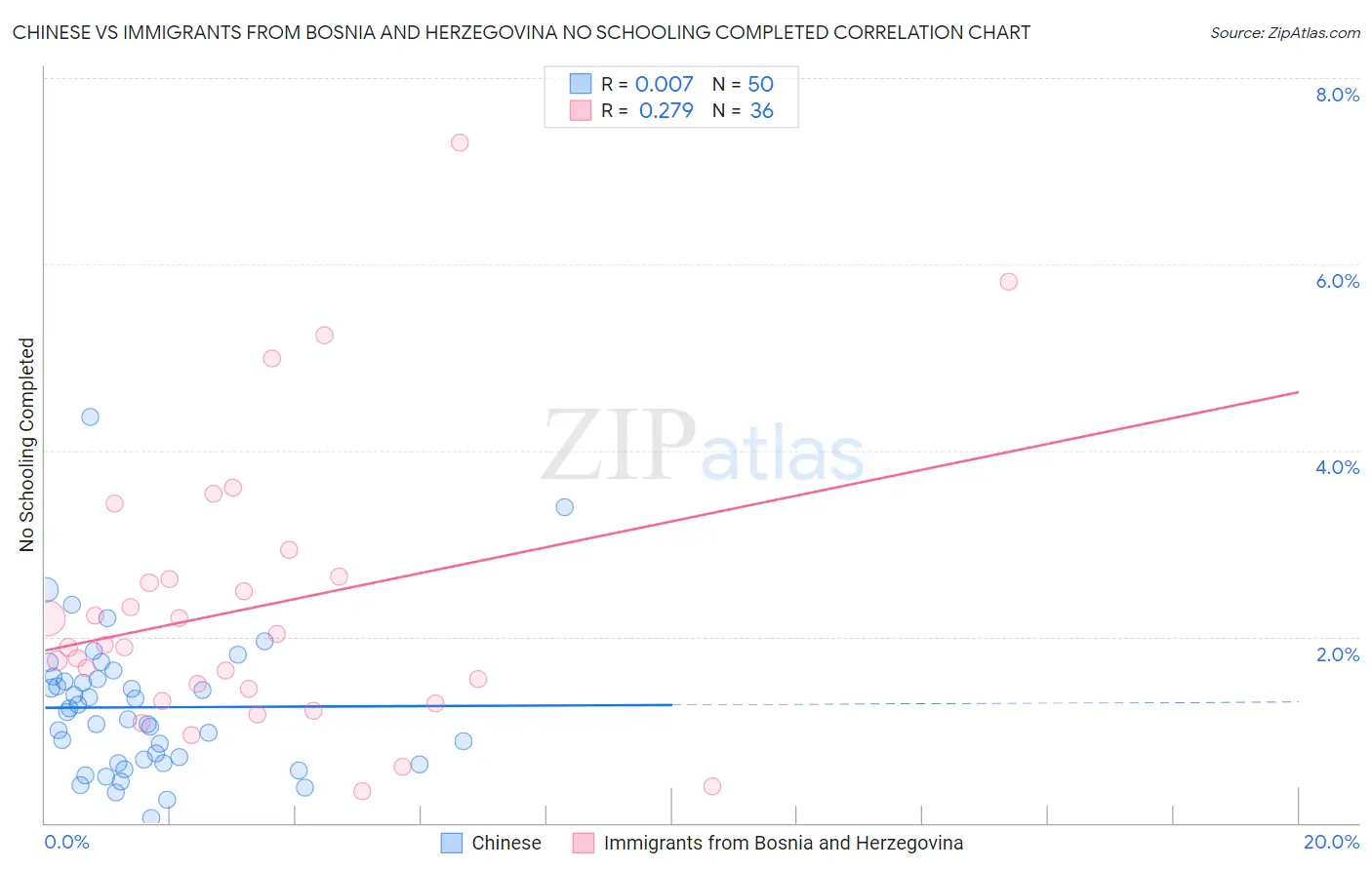 Chinese vs Immigrants from Bosnia and Herzegovina No Schooling Completed