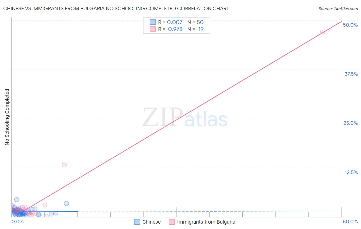 Chinese vs Immigrants from Bulgaria No Schooling Completed