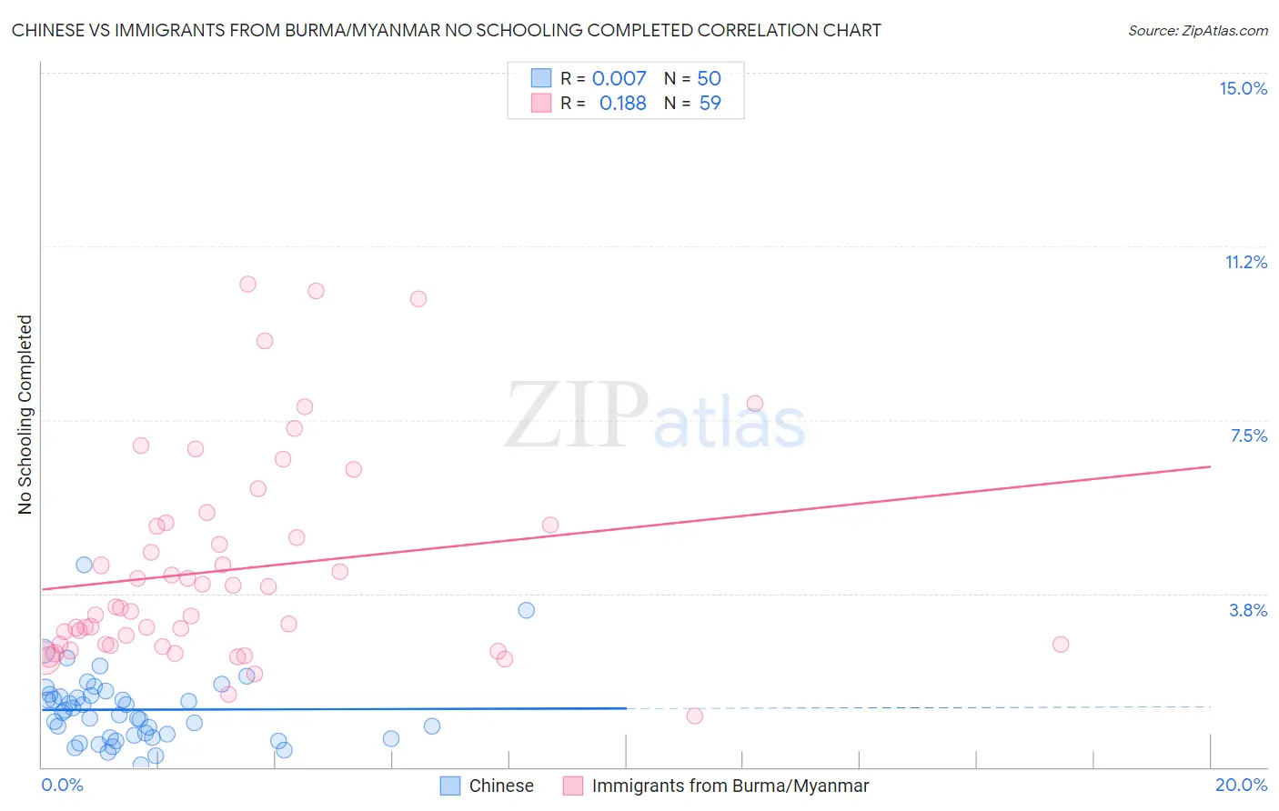 Chinese vs Immigrants from Burma/Myanmar No Schooling Completed