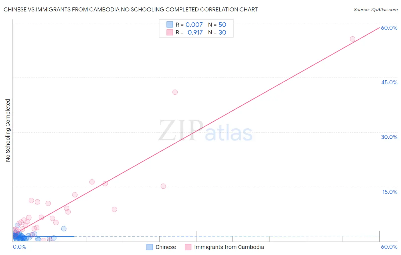 Chinese vs Immigrants from Cambodia No Schooling Completed