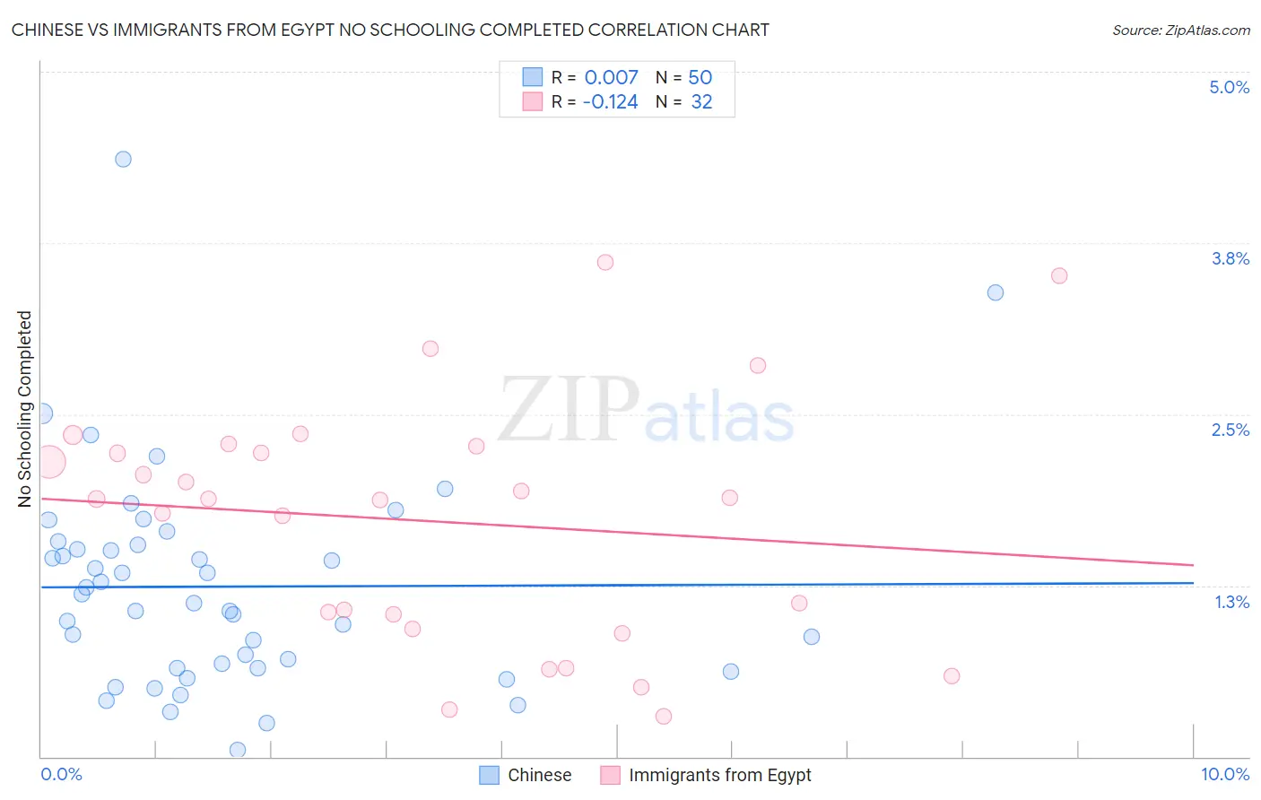 Chinese vs Immigrants from Egypt No Schooling Completed