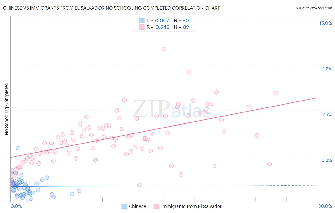 Chinese vs Immigrants from El Salvador No Schooling Completed