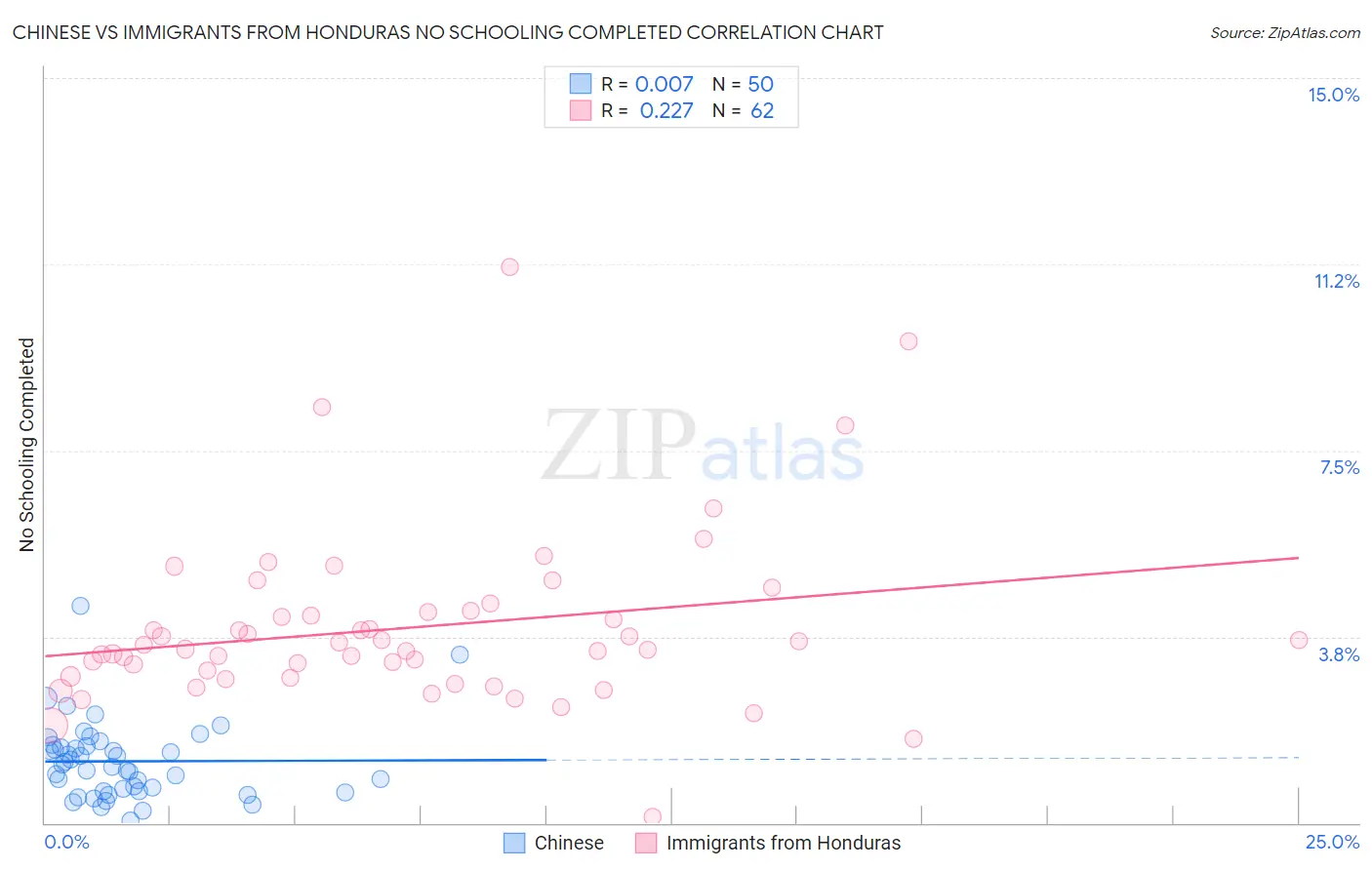 Chinese vs Immigrants from Honduras No Schooling Completed