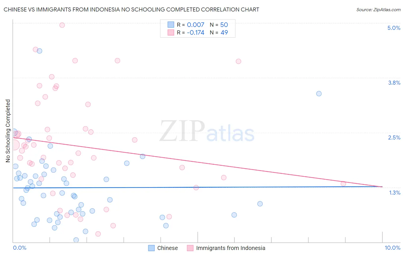 Chinese vs Immigrants from Indonesia No Schooling Completed