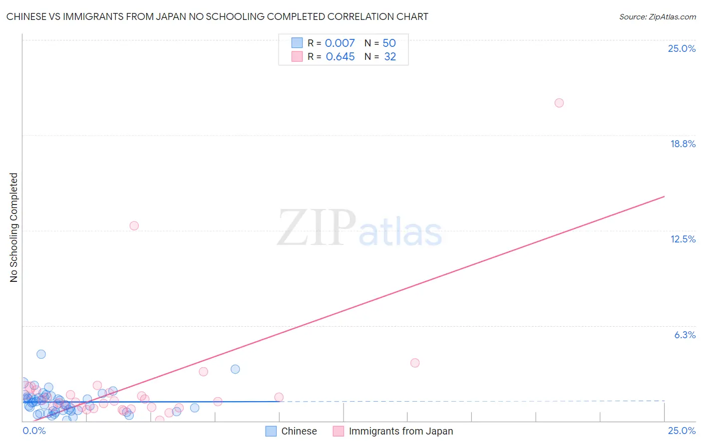 Chinese vs Immigrants from Japan No Schooling Completed