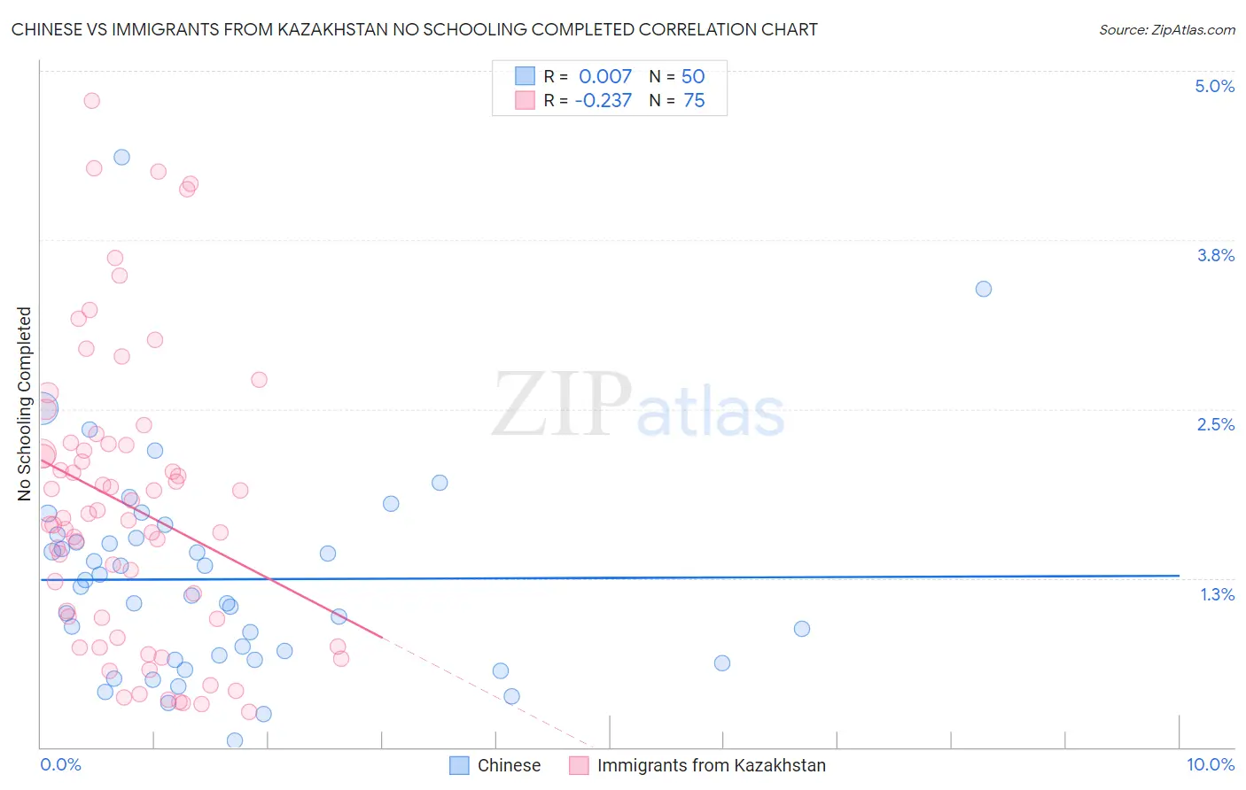 Chinese vs Immigrants from Kazakhstan No Schooling Completed