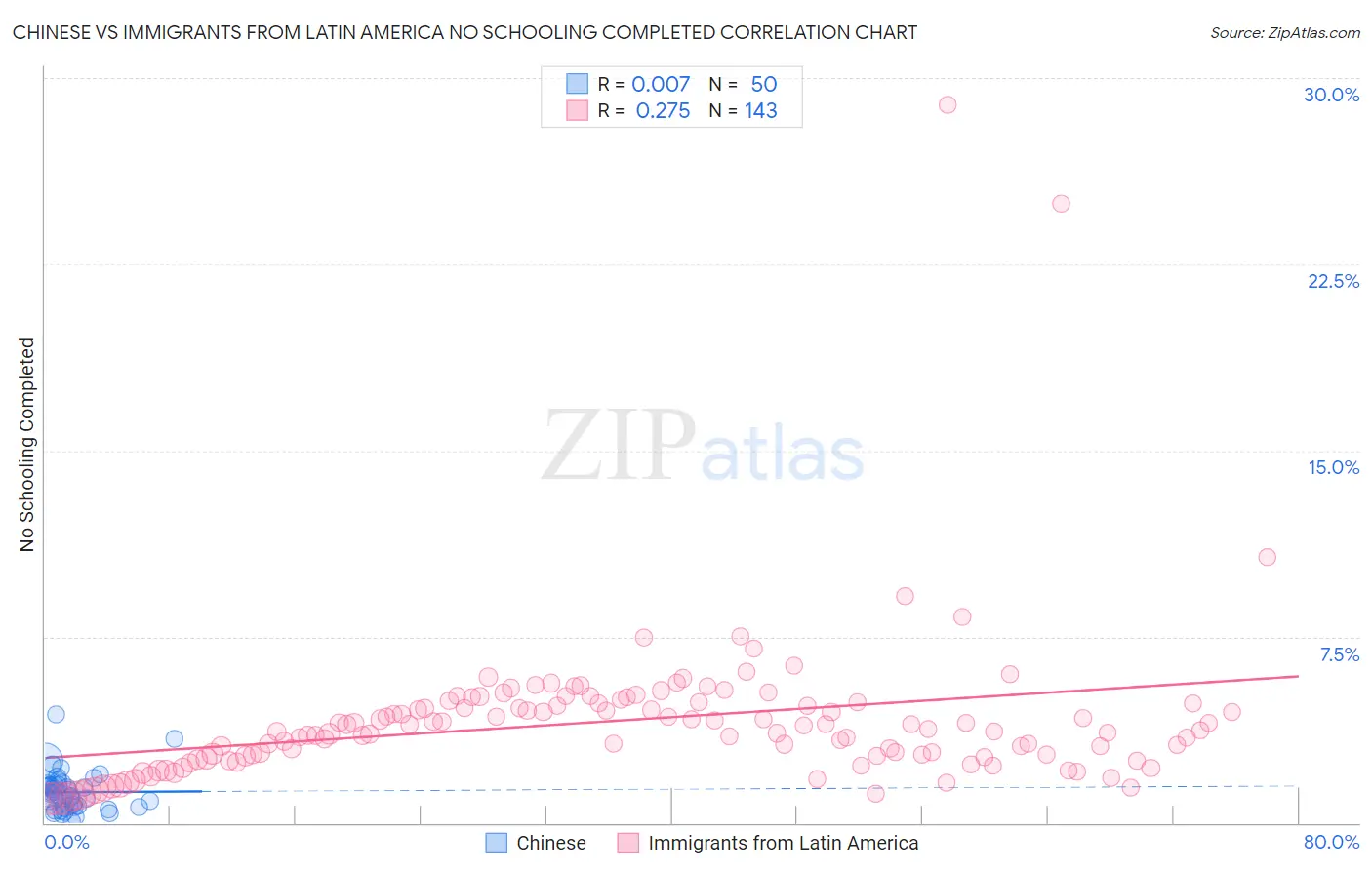 Chinese vs Immigrants from Latin America No Schooling Completed