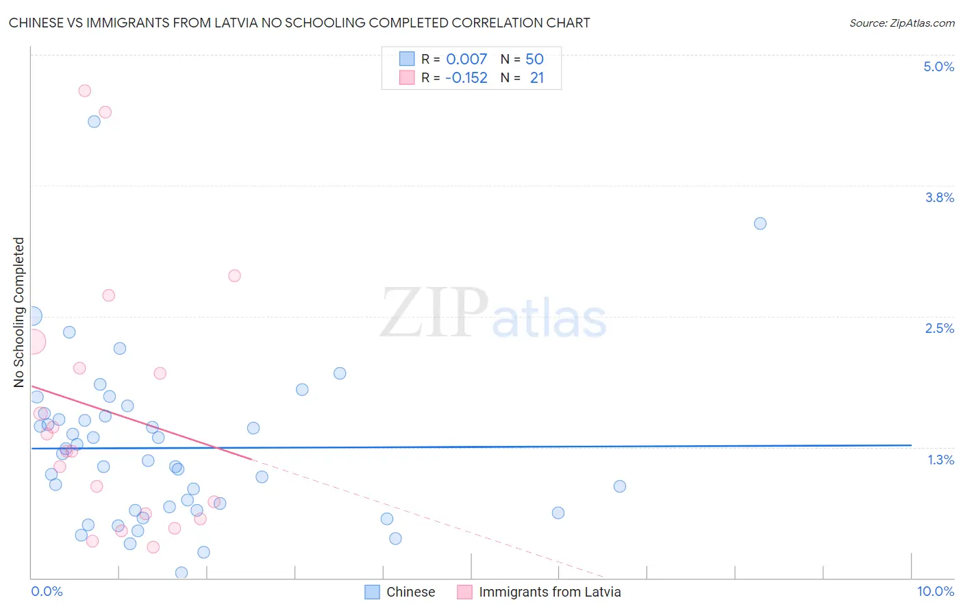 Chinese vs Immigrants from Latvia No Schooling Completed