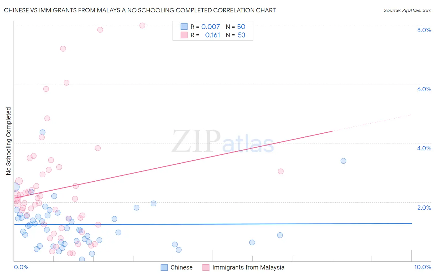 Chinese vs Immigrants from Malaysia No Schooling Completed