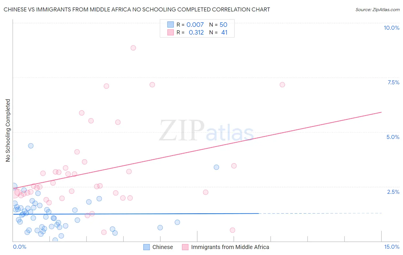 Chinese vs Immigrants from Middle Africa No Schooling Completed