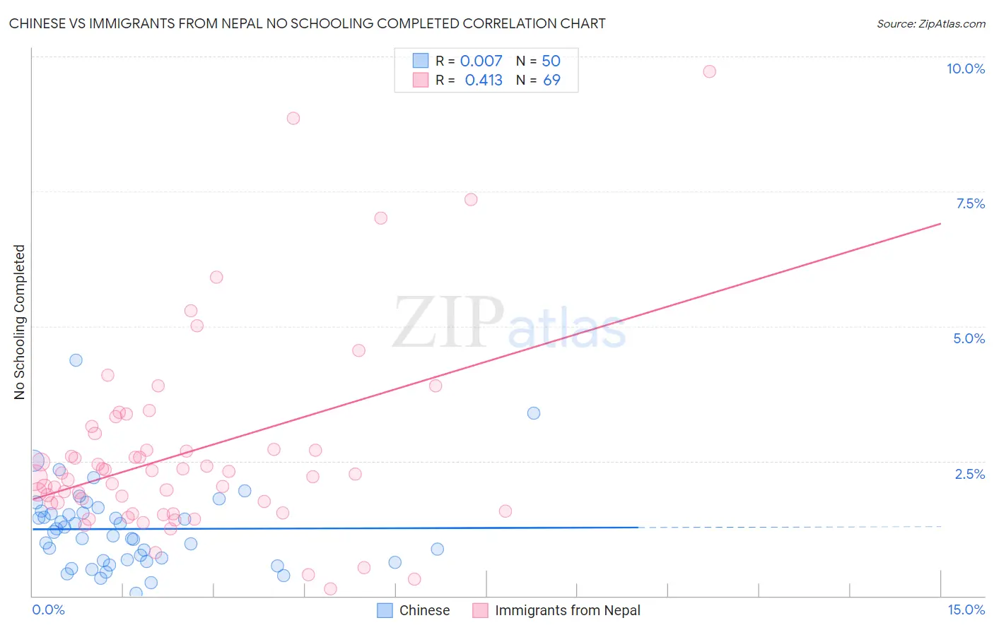 Chinese vs Immigrants from Nepal No Schooling Completed