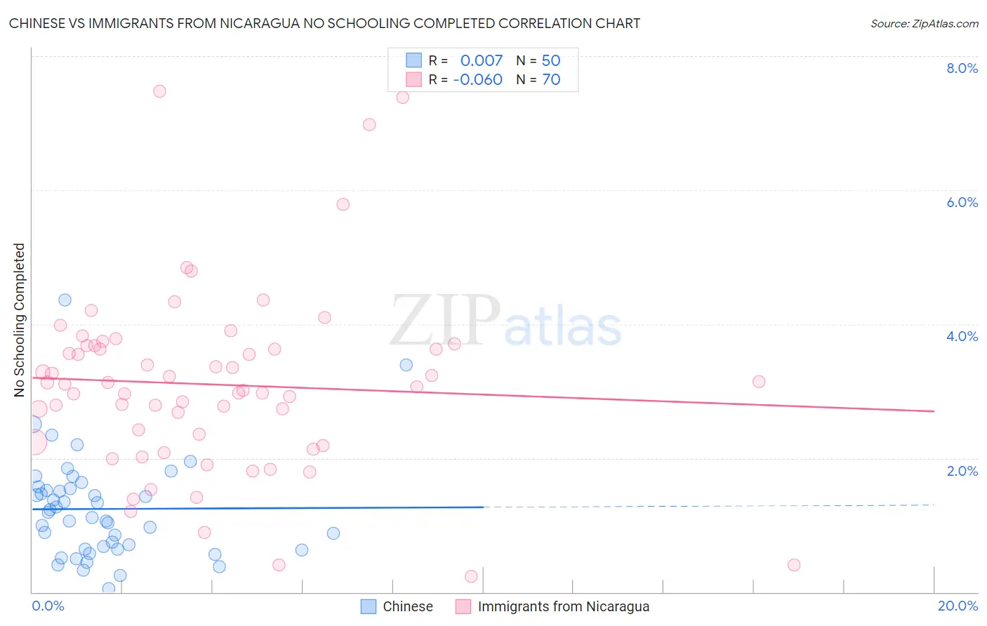 Chinese vs Immigrants from Nicaragua No Schooling Completed