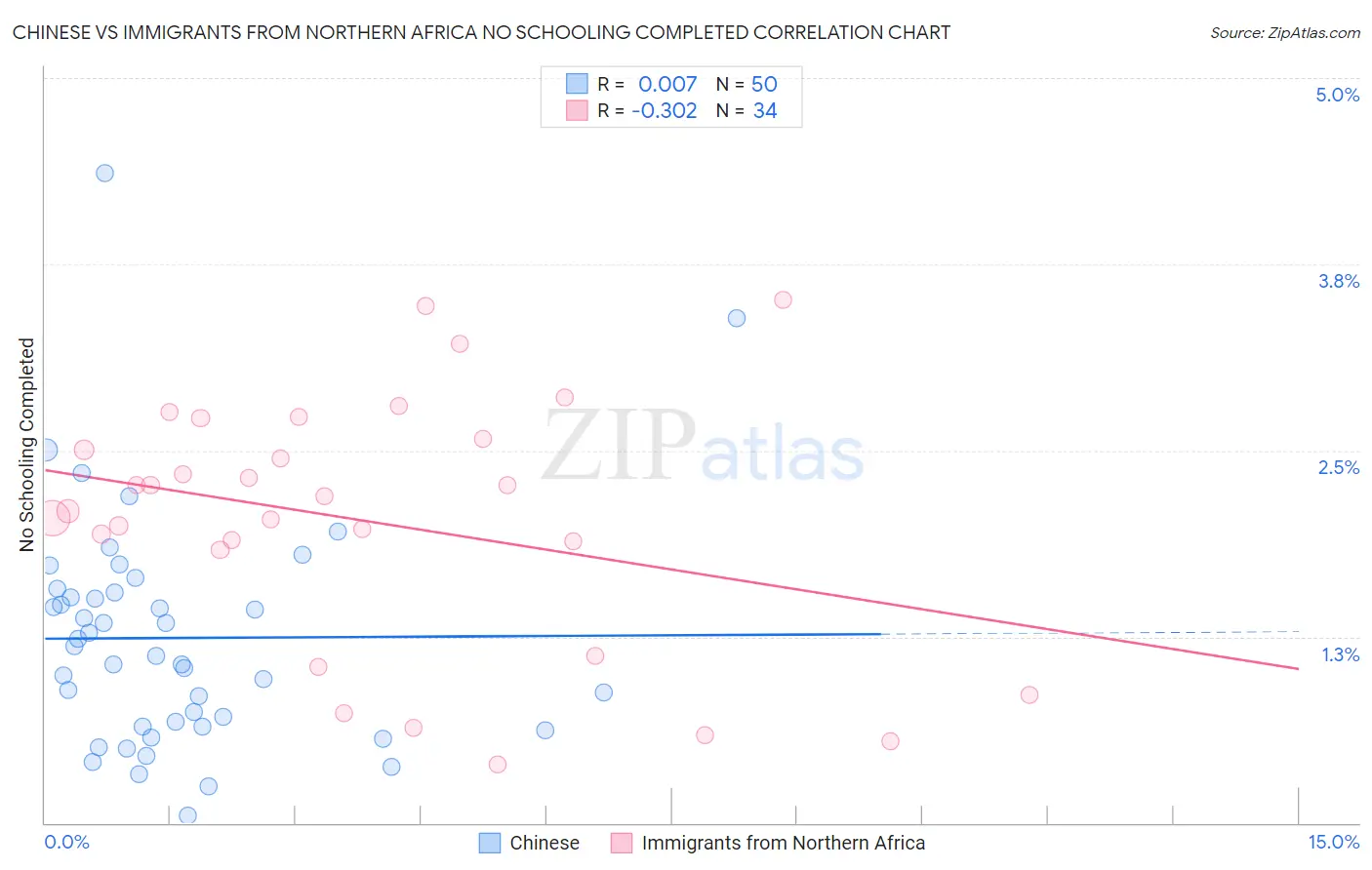 Chinese vs Immigrants from Northern Africa No Schooling Completed