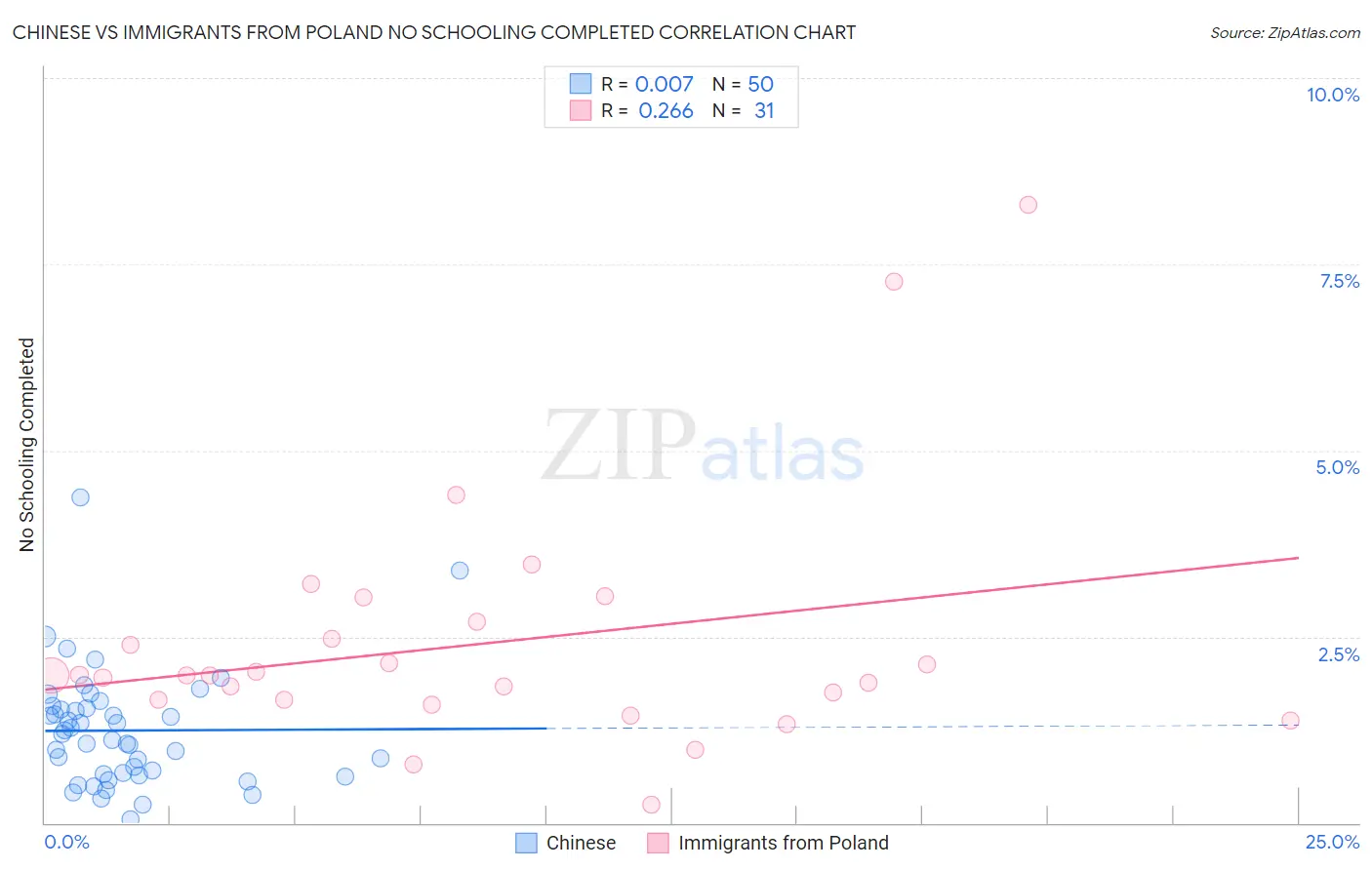 Chinese vs Immigrants from Poland No Schooling Completed