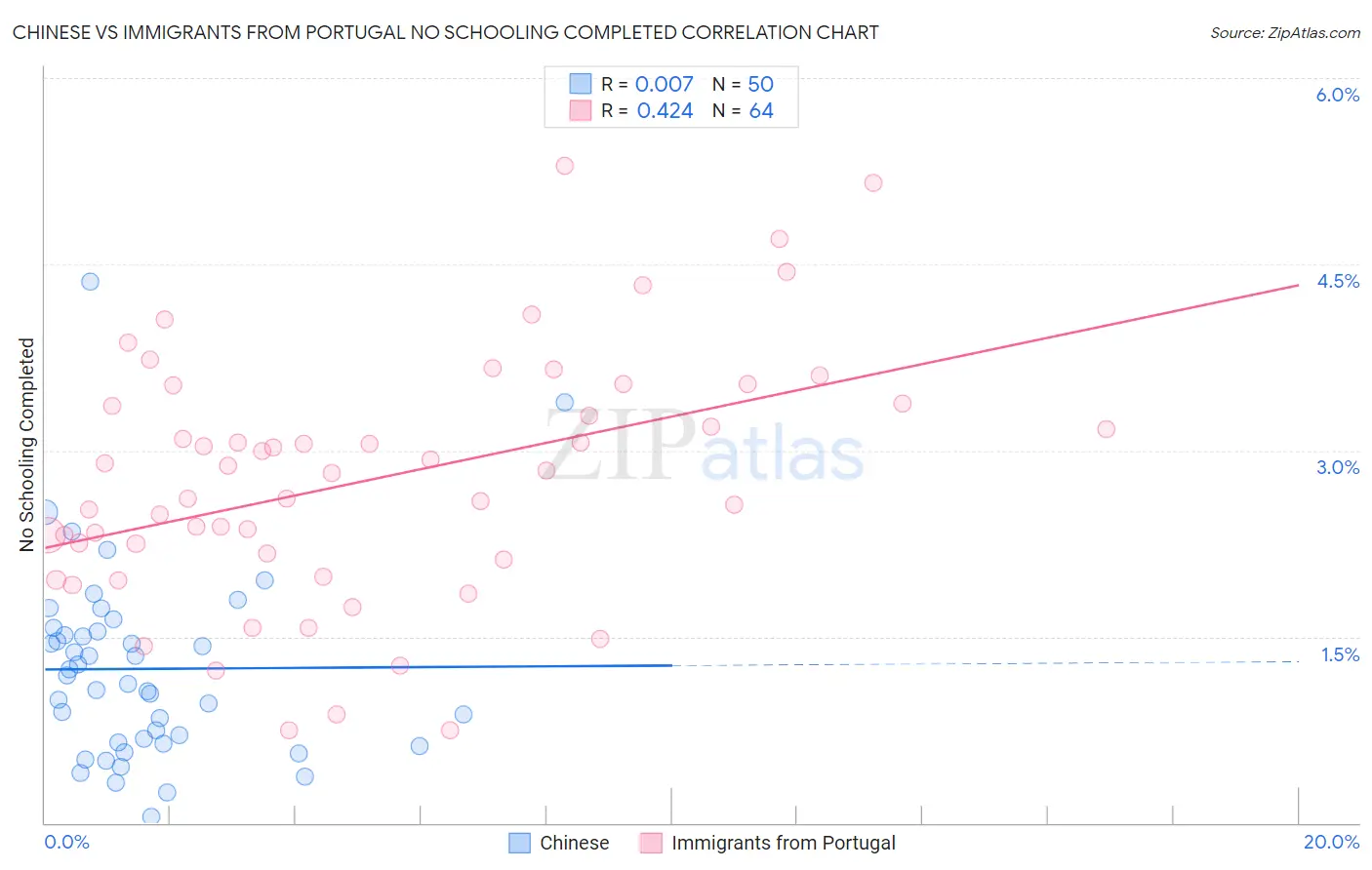 Chinese vs Immigrants from Portugal No Schooling Completed