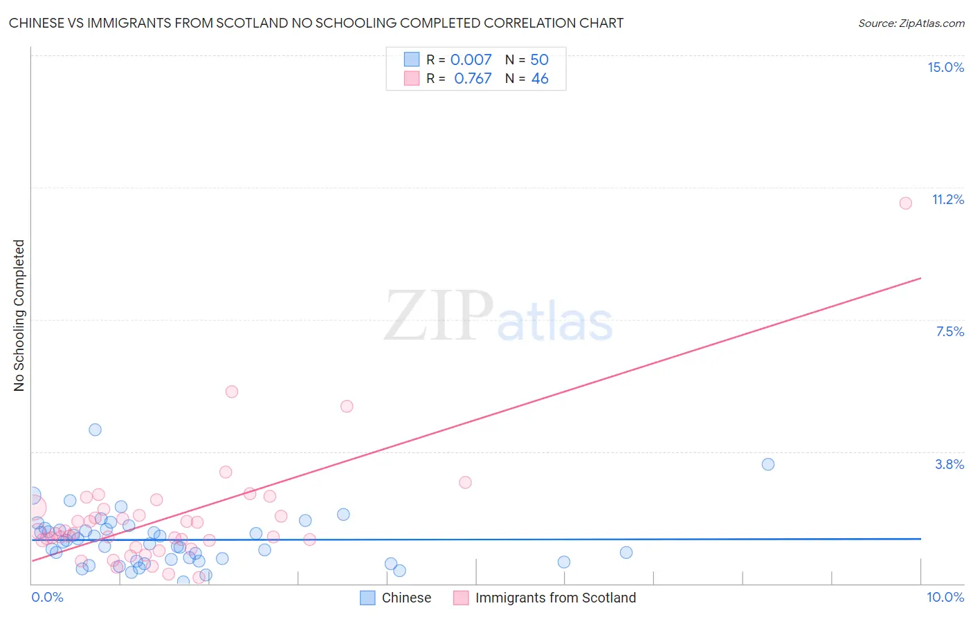Chinese vs Immigrants from Scotland No Schooling Completed