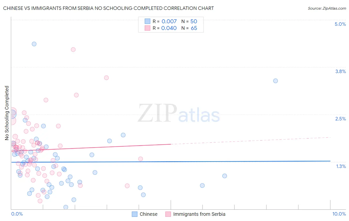 Chinese vs Immigrants from Serbia No Schooling Completed