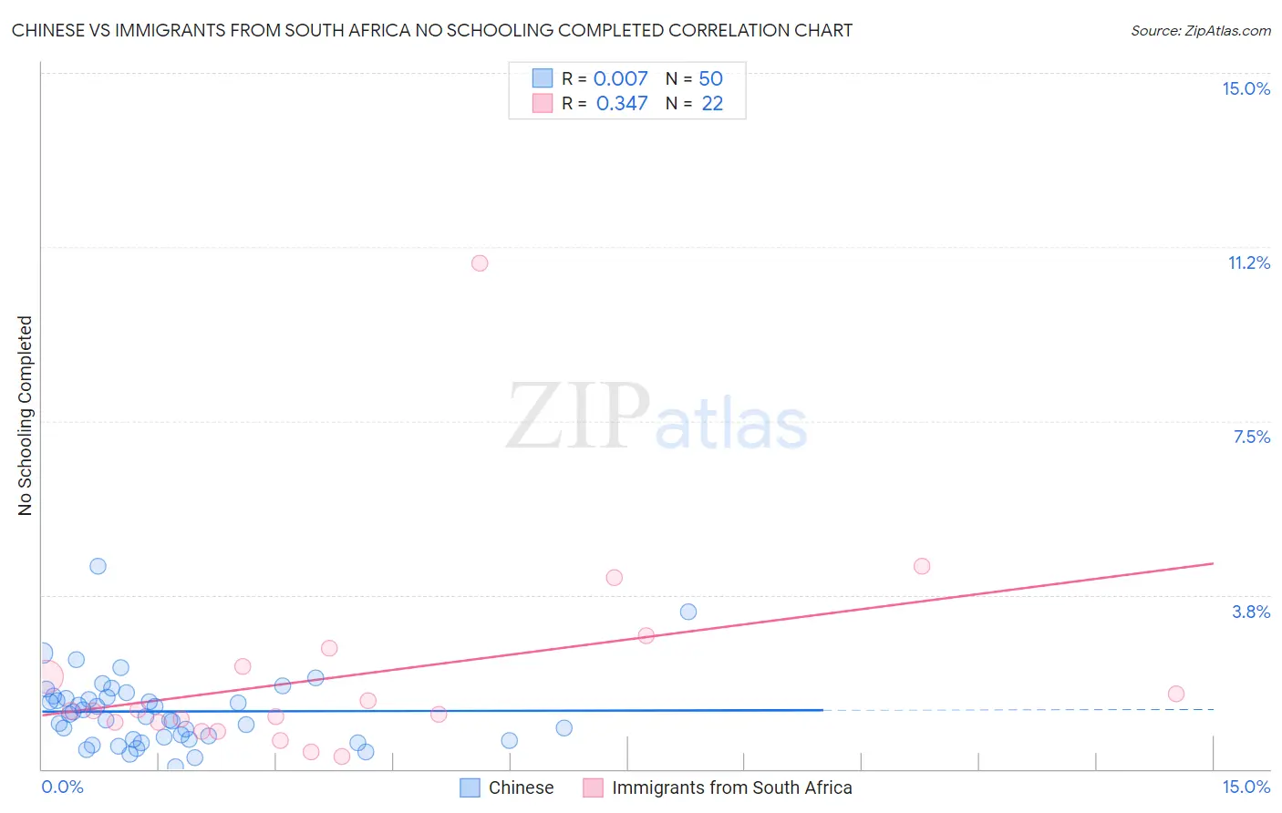 Chinese vs Immigrants from South Africa No Schooling Completed