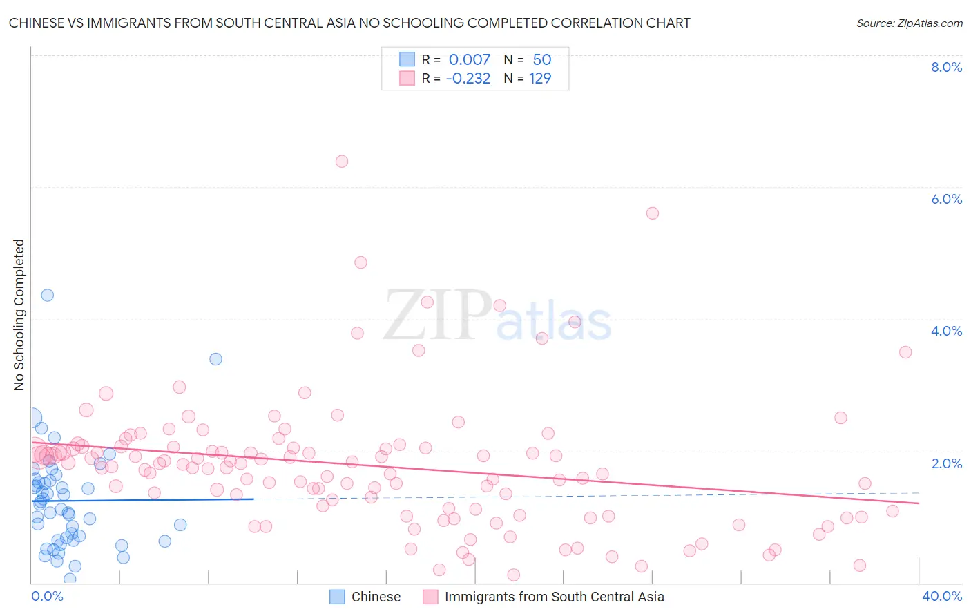 Chinese vs Immigrants from South Central Asia No Schooling Completed